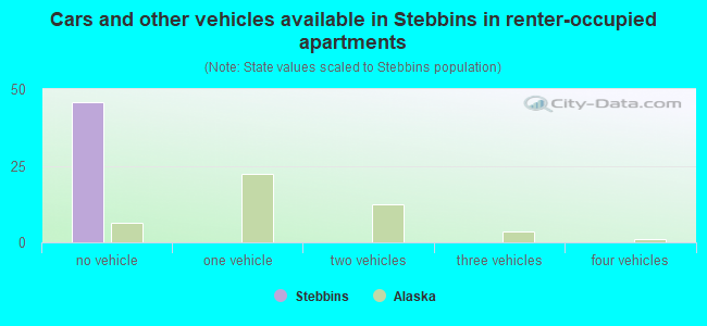 Cars and other vehicles available in Stebbins in renter-occupied apartments