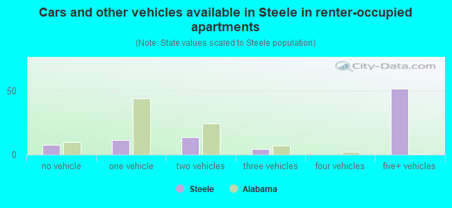 Cars and other vehicles available in Steele in renter-occupied apartments