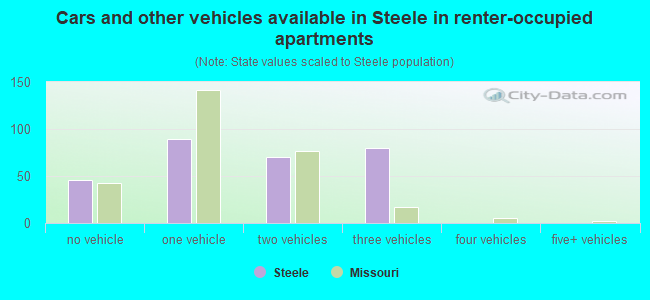 Cars and other vehicles available in Steele in renter-occupied apartments