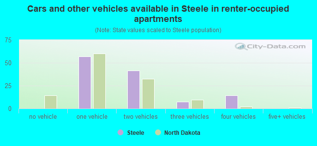 Cars and other vehicles available in Steele in renter-occupied apartments