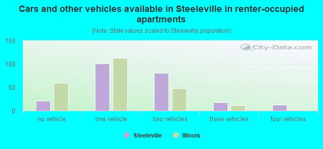 Cars and other vehicles available in Steeleville in renter-occupied apartments