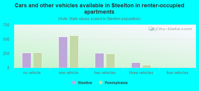 Cars and other vehicles available in Steelton in renter-occupied apartments