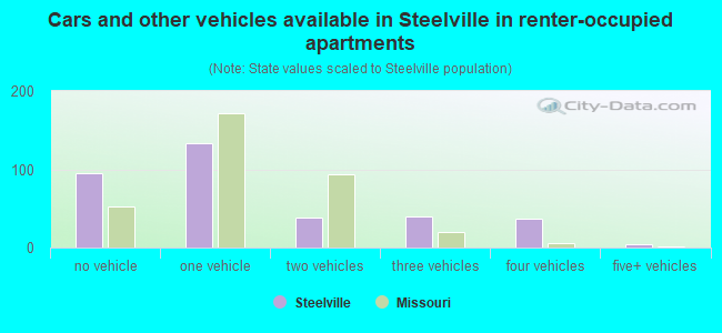 Cars and other vehicles available in Steelville in renter-occupied apartments