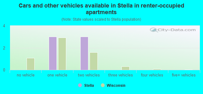 Cars and other vehicles available in Stella in renter-occupied apartments