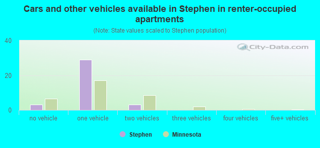 Cars and other vehicles available in Stephen in renter-occupied apartments