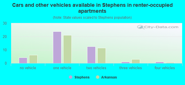 Cars and other vehicles available in Stephens in renter-occupied apartments