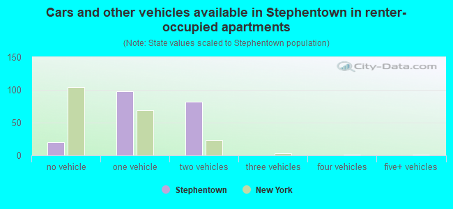 Cars and other vehicles available in Stephentown in renter-occupied apartments