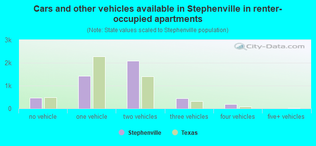 Cars and other vehicles available in Stephenville in renter-occupied apartments