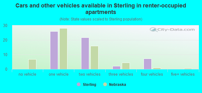 Cars and other vehicles available in Sterling in renter-occupied apartments