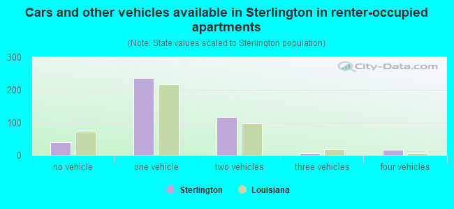 Cars and other vehicles available in Sterlington in renter-occupied apartments