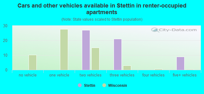 Cars and other vehicles available in Stettin in renter-occupied apartments