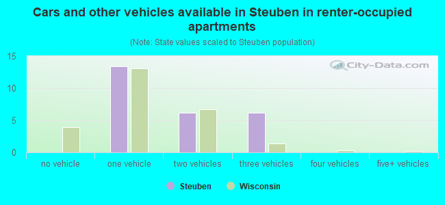 Cars and other vehicles available in Steuben in renter-occupied apartments