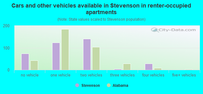 Cars and other vehicles available in Stevenson in renter-occupied apartments