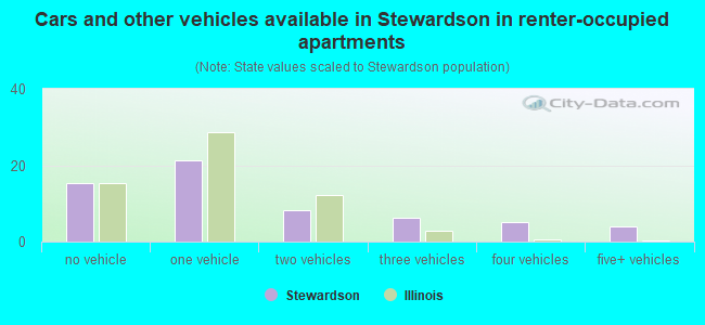 Cars and other vehicles available in Stewardson in renter-occupied apartments
