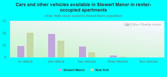 Cars and other vehicles available in Stewart Manor in renter-occupied apartments