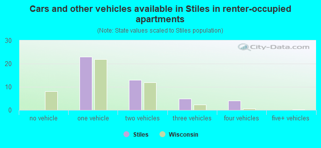 Cars and other vehicles available in Stiles in renter-occupied apartments