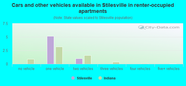 Cars and other vehicles available in Stilesville in renter-occupied apartments