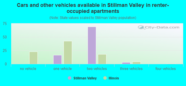 Cars and other vehicles available in Stillman Valley in renter-occupied apartments