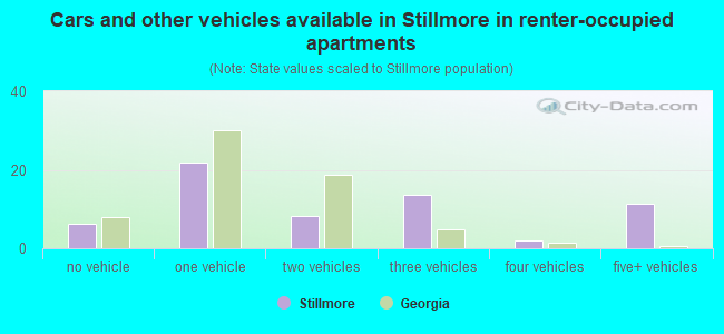 Cars and other vehicles available in Stillmore in renter-occupied apartments