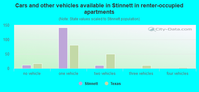 Cars and other vehicles available in Stinnett in renter-occupied apartments