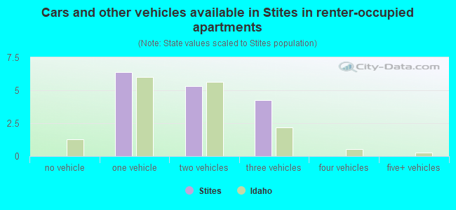Cars and other vehicles available in Stites in renter-occupied apartments