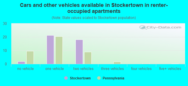Cars and other vehicles available in Stockertown in renter-occupied apartments