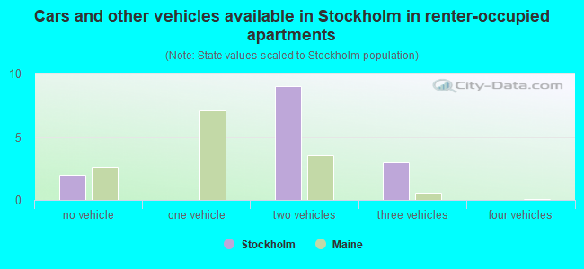 Cars and other vehicles available in Stockholm in renter-occupied apartments