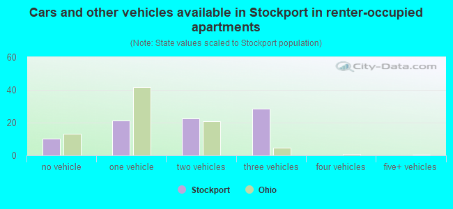 Cars and other vehicles available in Stockport in renter-occupied apartments