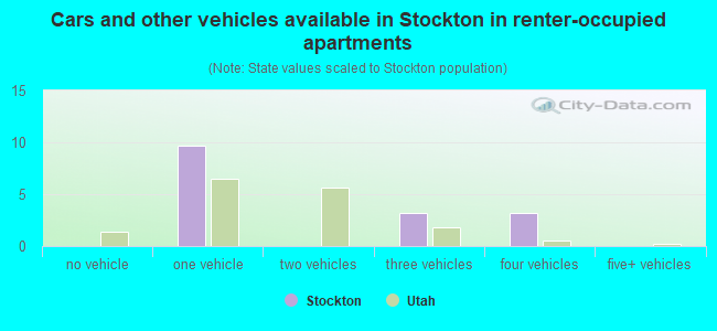 Cars and other vehicles available in Stockton in renter-occupied apartments