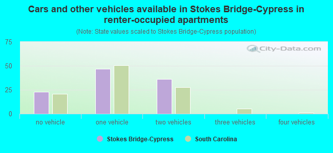 Cars and other vehicles available in Stokes Bridge-Cypress in renter-occupied apartments