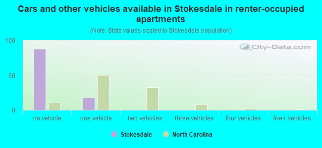 Cars and other vehicles available in Stokesdale in renter-occupied apartments