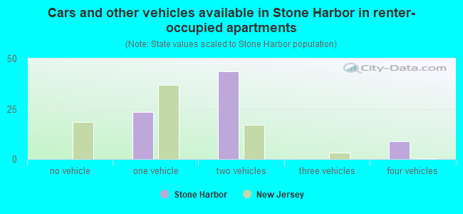 Cars and other vehicles available in Stone Harbor in renter-occupied apartments