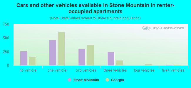 Cars and other vehicles available in Stone Mountain in renter-occupied apartments