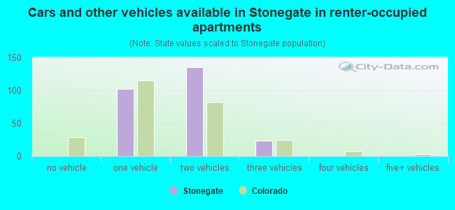 Cars and other vehicles available in Stonegate in renter-occupied apartments