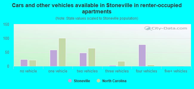 Cars and other vehicles available in Stoneville in renter-occupied apartments