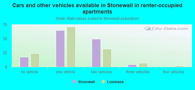 Cars and other vehicles available in Stonewall in renter-occupied apartments