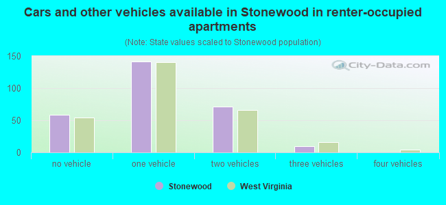 Cars and other vehicles available in Stonewood in renter-occupied apartments