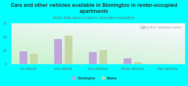 Cars and other vehicles available in Stonington in renter-occupied apartments