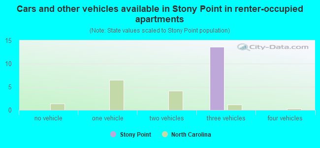 Cars and other vehicles available in Stony Point in renter-occupied apartments