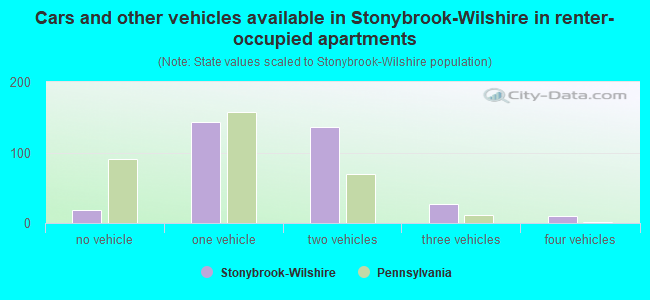 Cars and other vehicles available in Stonybrook-Wilshire in renter-occupied apartments