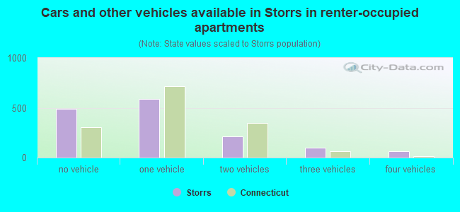 Cars and other vehicles available in Storrs in renter-occupied apartments