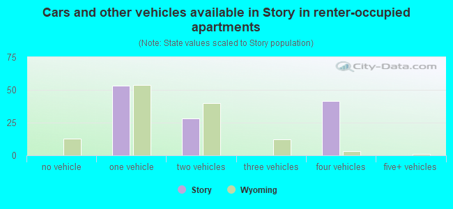 Cars and other vehicles available in Story in renter-occupied apartments