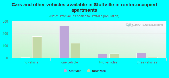 Cars and other vehicles available in Stottville in renter-occupied apartments