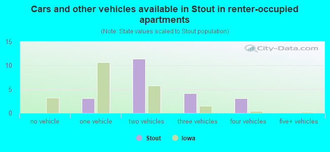 Cars and other vehicles available in Stout in renter-occupied apartments