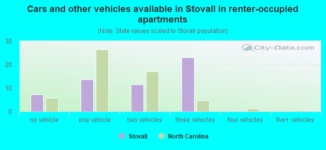 Cars and other vehicles available in Stovall in renter-occupied apartments