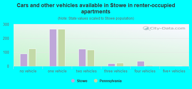 Cars and other vehicles available in Stowe in renter-occupied apartments