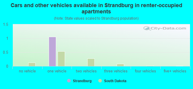 Cars and other vehicles available in Strandburg in renter-occupied apartments