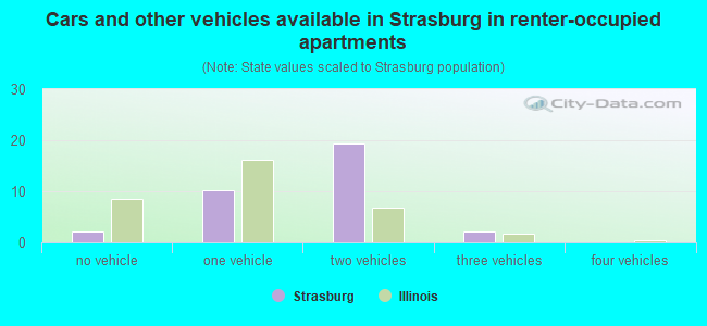 Cars and other vehicles available in Strasburg in renter-occupied apartments