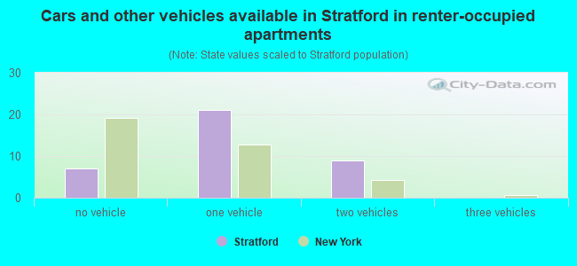 Cars and other vehicles available in Stratford in renter-occupied apartments