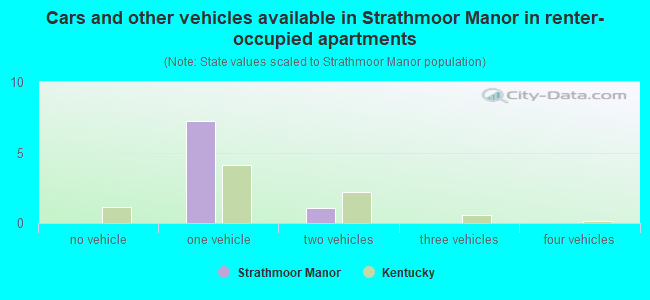 Cars and other vehicles available in Strathmoor Manor in renter-occupied apartments